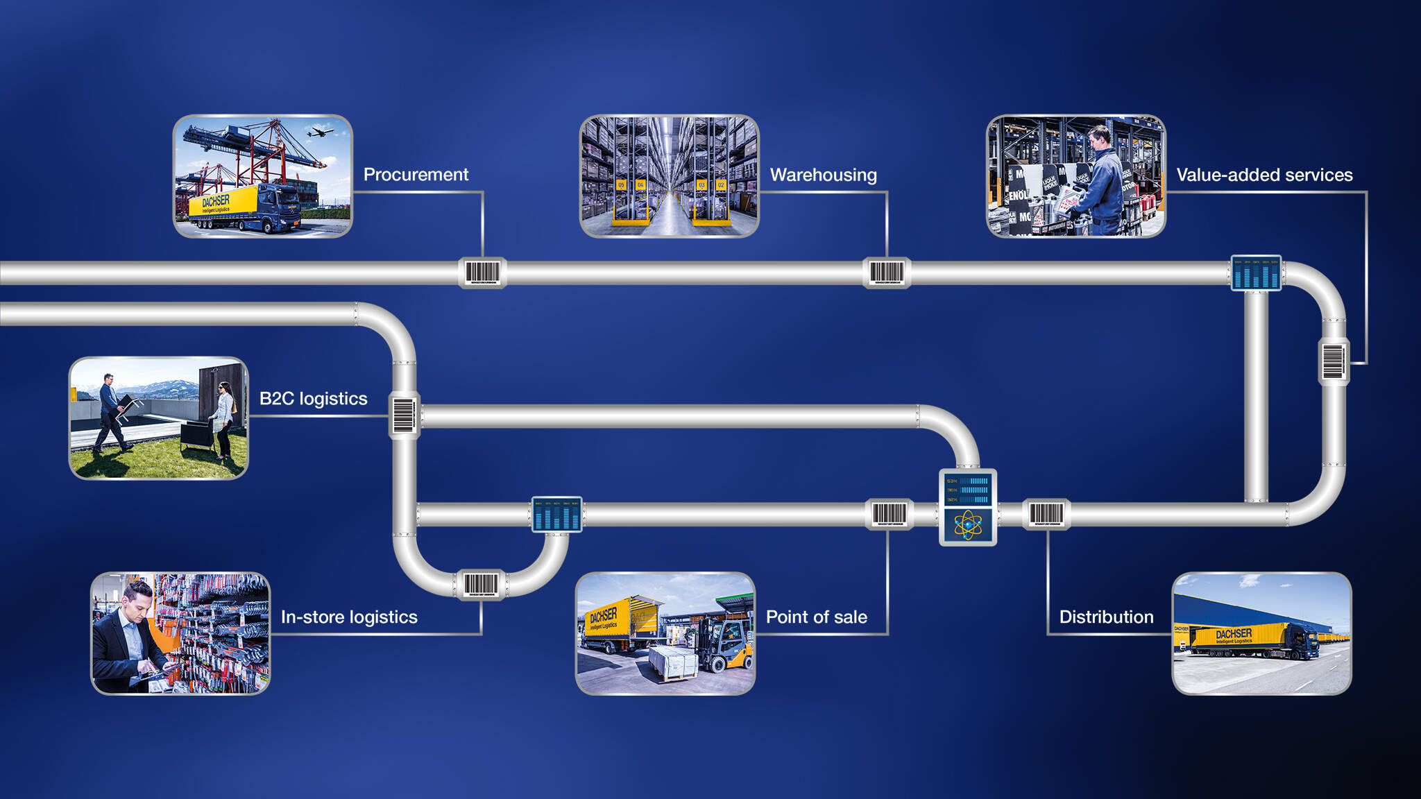 DACHSER DIY Logistics Pipeline